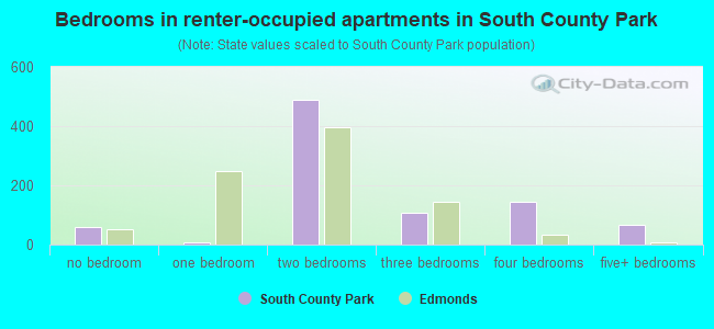 Bedrooms in renter-occupied apartments in South County Park