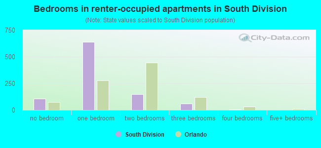 Bedrooms in renter-occupied apartments in South Division