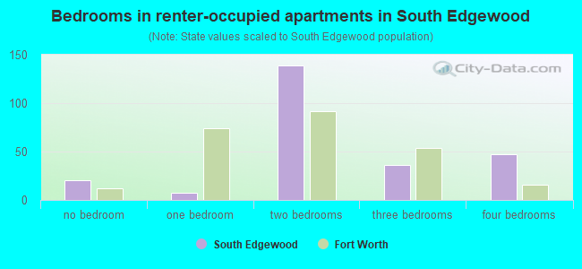 Bedrooms in renter-occupied apartments in South Edgewood