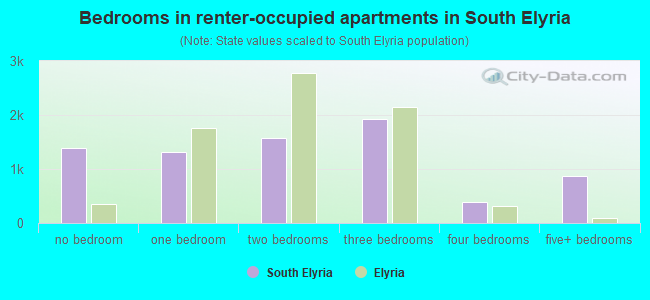 Bedrooms in renter-occupied apartments in South Elyria