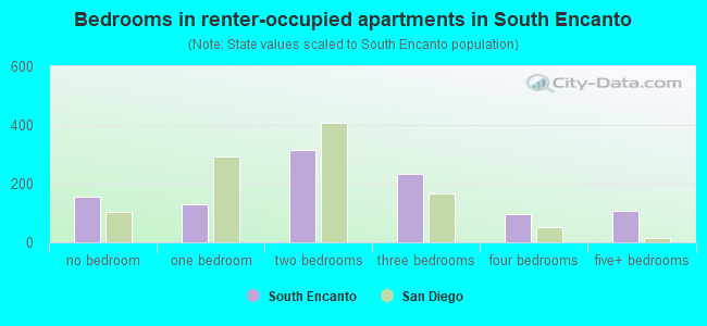 Bedrooms in renter-occupied apartments in South Encanto