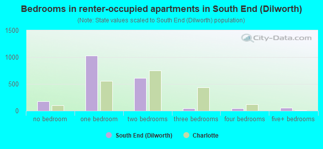 Bedrooms in renter-occupied apartments in South End (Dilworth)