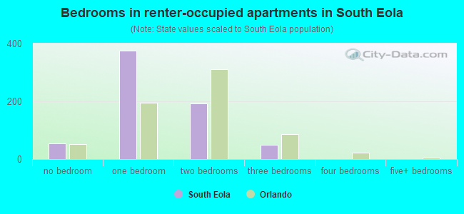 Bedrooms in renter-occupied apartments in South Eola