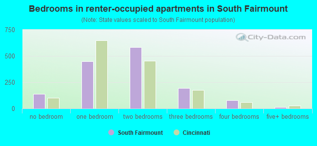 Bedrooms in renter-occupied apartments in South Fairmount