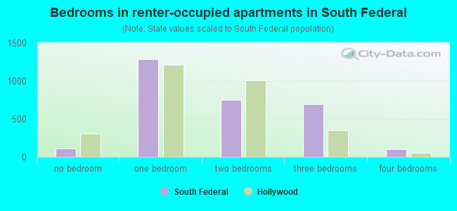 Bedrooms in renter-occupied apartments in South Federal