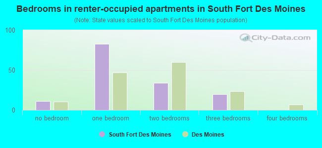 Bedrooms in renter-occupied apartments in South Fort Des Moines