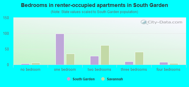 Bedrooms in renter-occupied apartments in South Garden