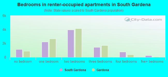 Bedrooms in renter-occupied apartments in South Gardena