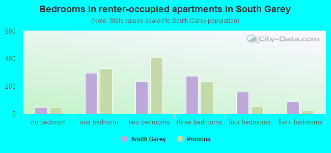 Bedrooms in renter-occupied apartments in South Garey