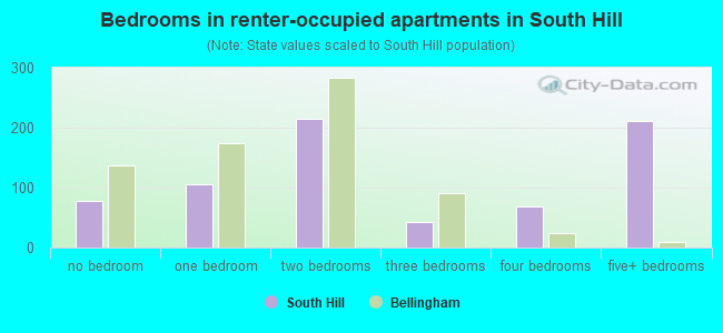 Bedrooms in renter-occupied apartments in South Hill