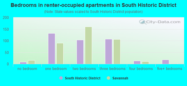 Bedrooms in renter-occupied apartments in South Historic District