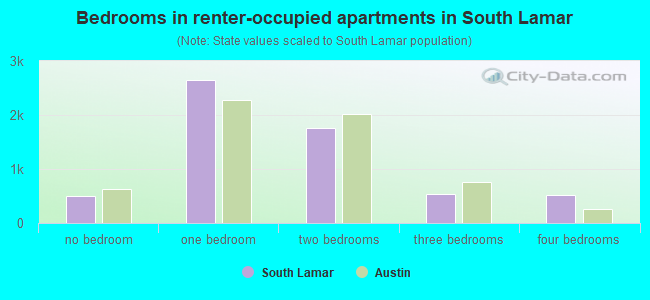 Bedrooms in renter-occupied apartments in South Lamar