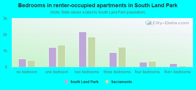 Bedrooms in renter-occupied apartments in South Land Park