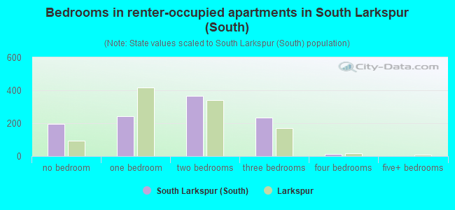 Bedrooms in renter-occupied apartments in South Larkspur (South)