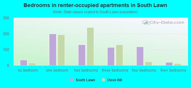Bedrooms in renter-occupied apartments in South Lawn