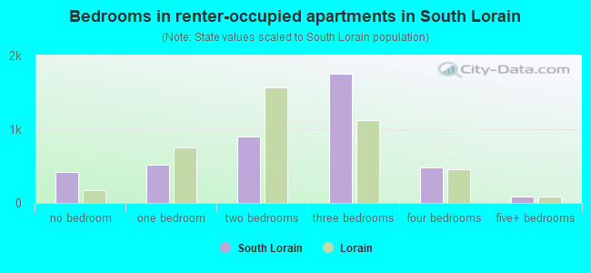Bedrooms in renter-occupied apartments in South Lorain