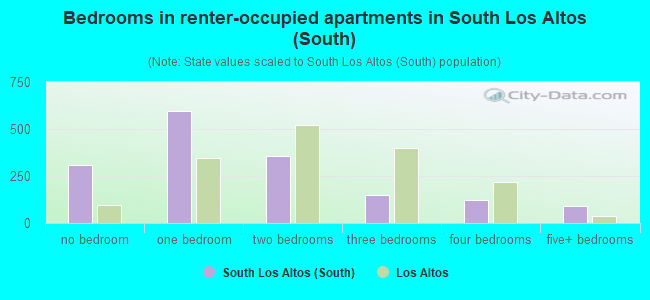 Bedrooms in renter-occupied apartments in South Los Altos (South)