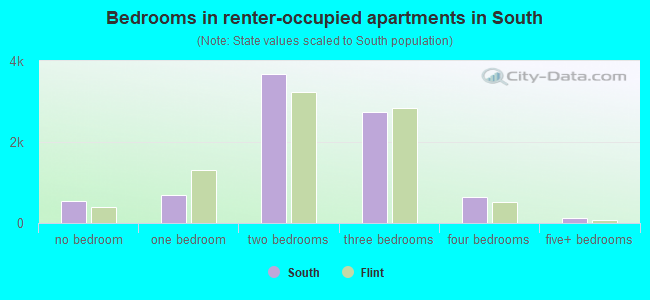 Bedrooms in renter-occupied apartments in South