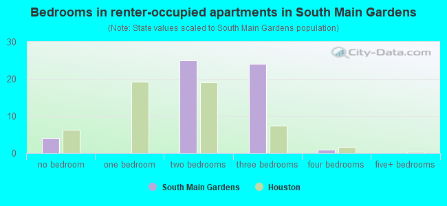 Bedrooms in renter-occupied apartments in South Main Gardens