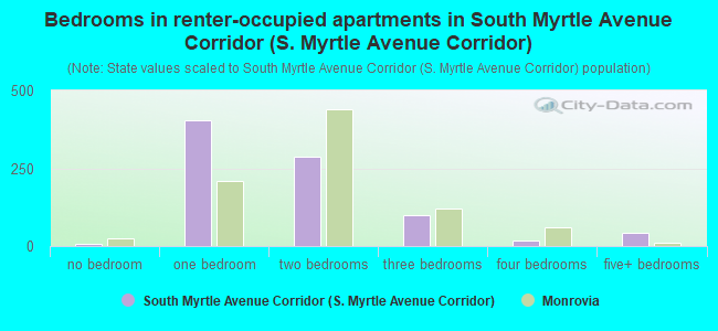 Bedrooms in renter-occupied apartments in South Myrtle Avenue Corridor (S. Myrtle Avenue Corridor)