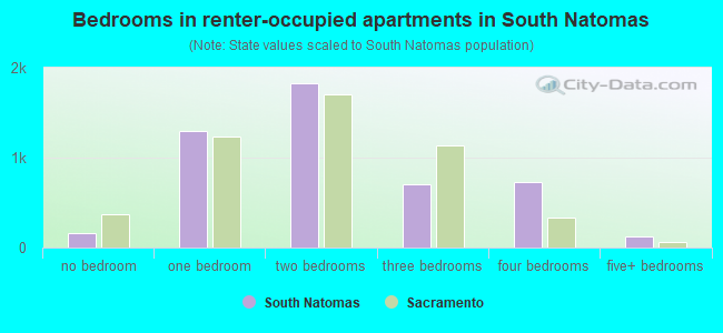 Bedrooms in renter-occupied apartments in South Natomas