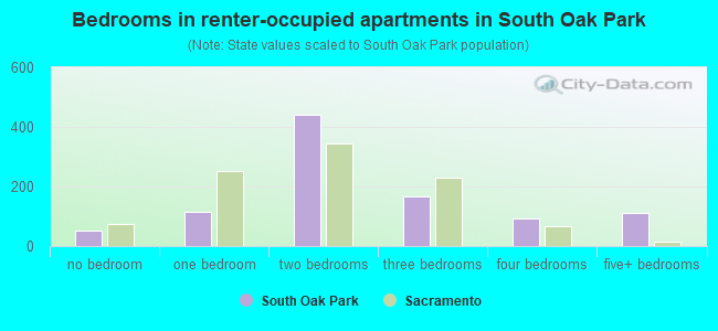Bedrooms in renter-occupied apartments in South Oak Park