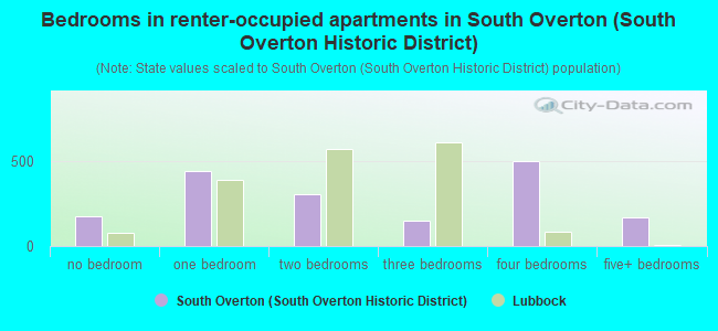 Bedrooms in renter-occupied apartments in South Overton (South Overton Historic District)