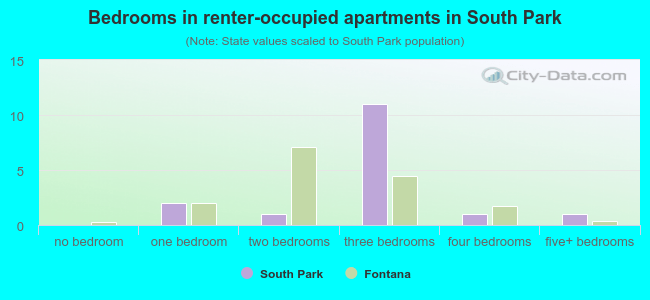 Bedrooms in renter-occupied apartments in South Park