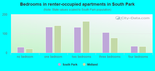 Bedrooms in renter-occupied apartments in South Park