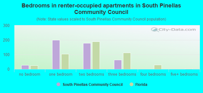 Bedrooms in renter-occupied apartments in South Pinellas Community Council