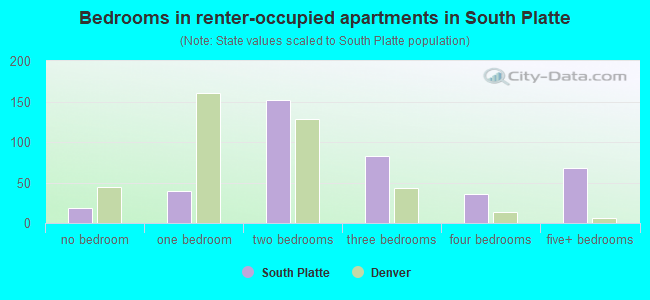 Bedrooms in renter-occupied apartments in South Platte