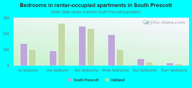 Bedrooms in renter-occupied apartments in South Prescott