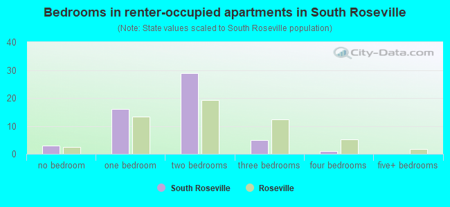 Bedrooms in renter-occupied apartments in South Roseville