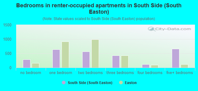 Bedrooms in renter-occupied apartments in South Side (South Easton)