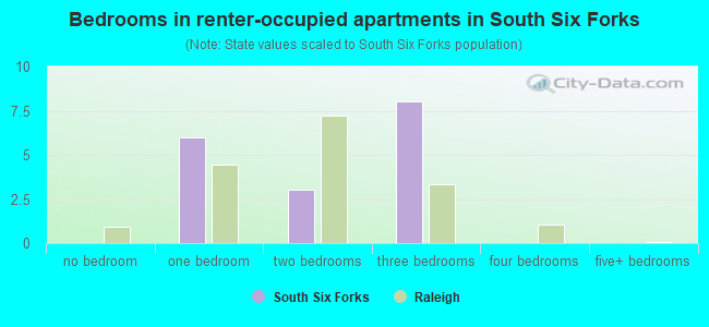 Bedrooms in renter-occupied apartments in South Six Forks