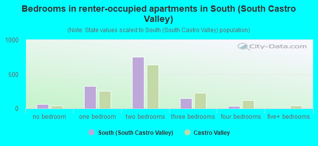 Bedrooms in renter-occupied apartments in South (South Castro Valley)