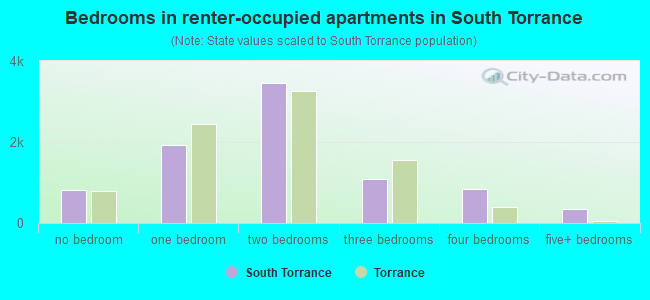 Bedrooms in renter-occupied apartments in South Torrance
