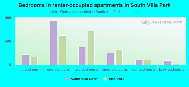 Bedrooms in renter-occupied apartments in South Villa Park