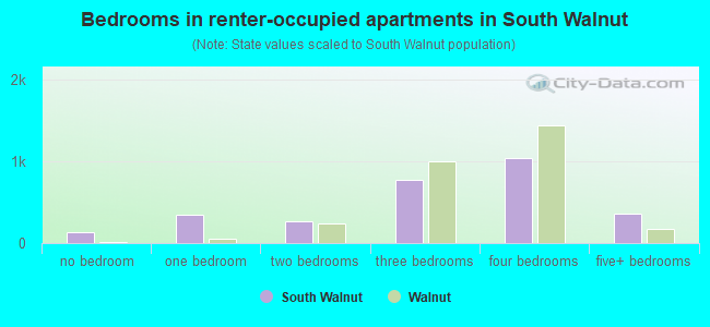 Bedrooms in renter-occupied apartments in South Walnut