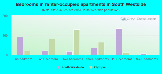 Bedrooms in renter-occupied apartments in South Westside