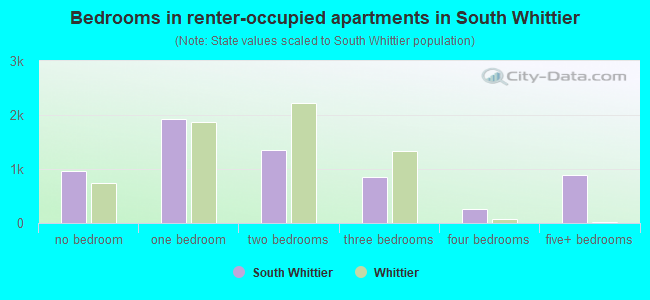 Bedrooms in renter-occupied apartments in South Whittier