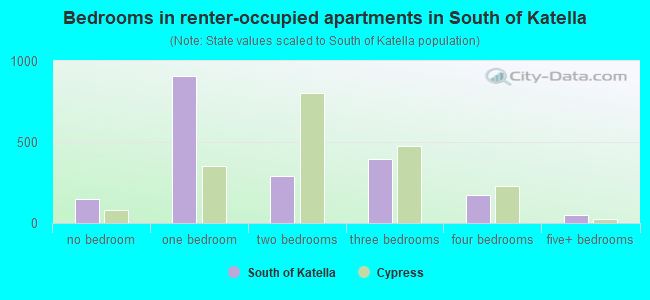 Bedrooms in renter-occupied apartments in South of Katella