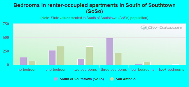 Bedrooms in renter-occupied apartments in South of Southtown (SoSo)