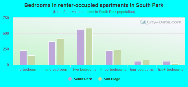 Bedrooms in renter-occupied apartments in South park