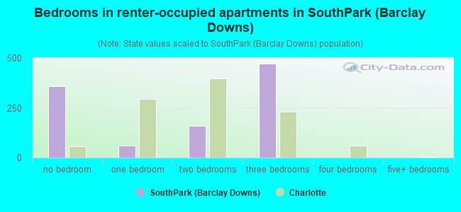 Bedrooms in renter-occupied apartments in SouthPark (Barclay Downs)