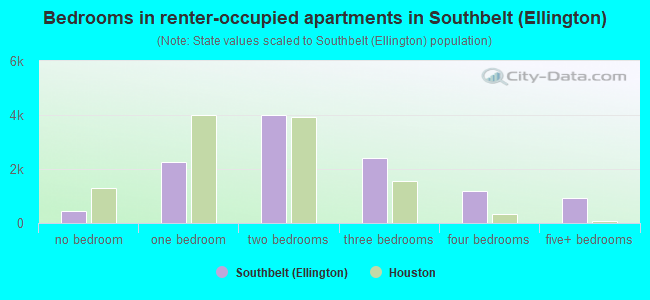 Bedrooms in renter-occupied apartments in Southbelt (Ellington)