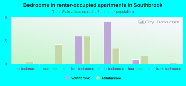 Bedrooms in renter-occupied apartments in Southbrook