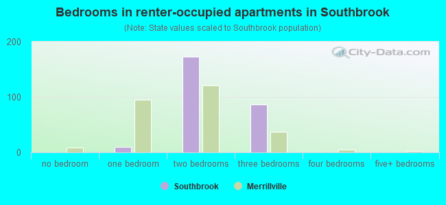 Bedrooms in renter-occupied apartments in Southbrook