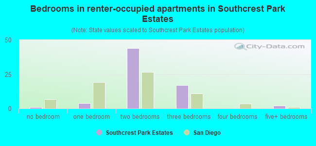 Bedrooms in renter-occupied apartments in Southcrest Park Estates