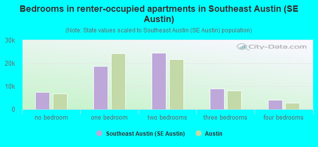 Bedrooms in renter-occupied apartments in Southeast Austin (SE Austin)